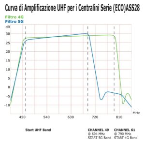 Amplificatore segnale Tv Filtro 4G/5G Bande UHF da 25dB 2 ingressi UHF 2 uscite - immagine 4